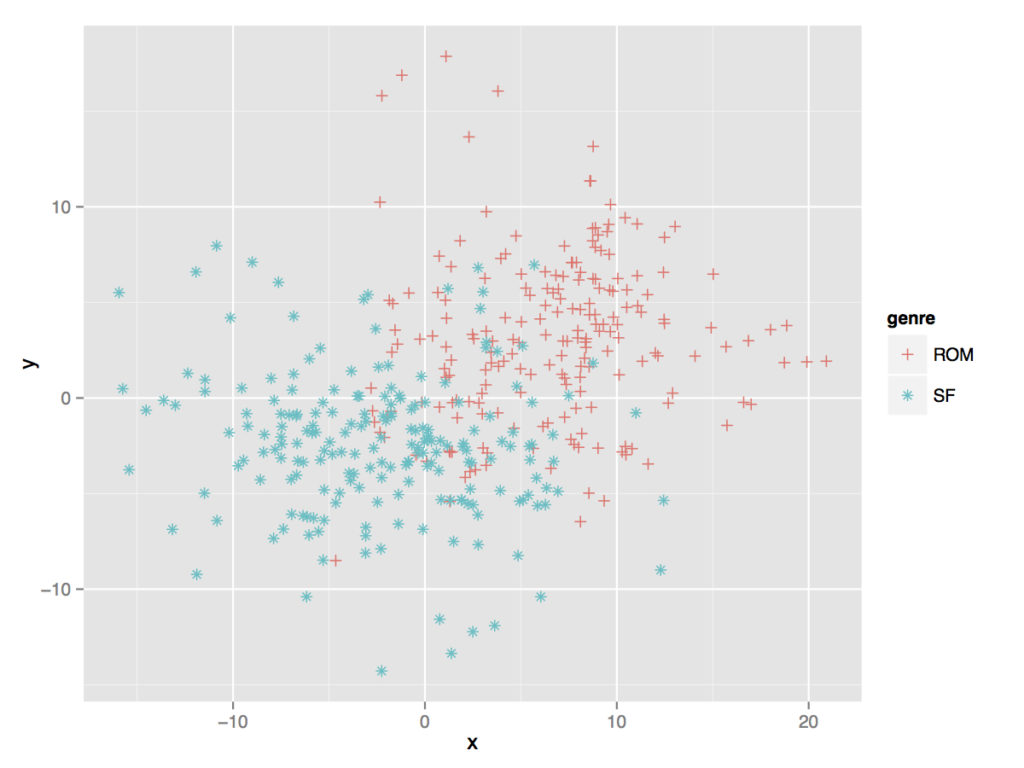 Fig. 1. Comparing romances to science fiction, the most distinctive two genres in our collection. 