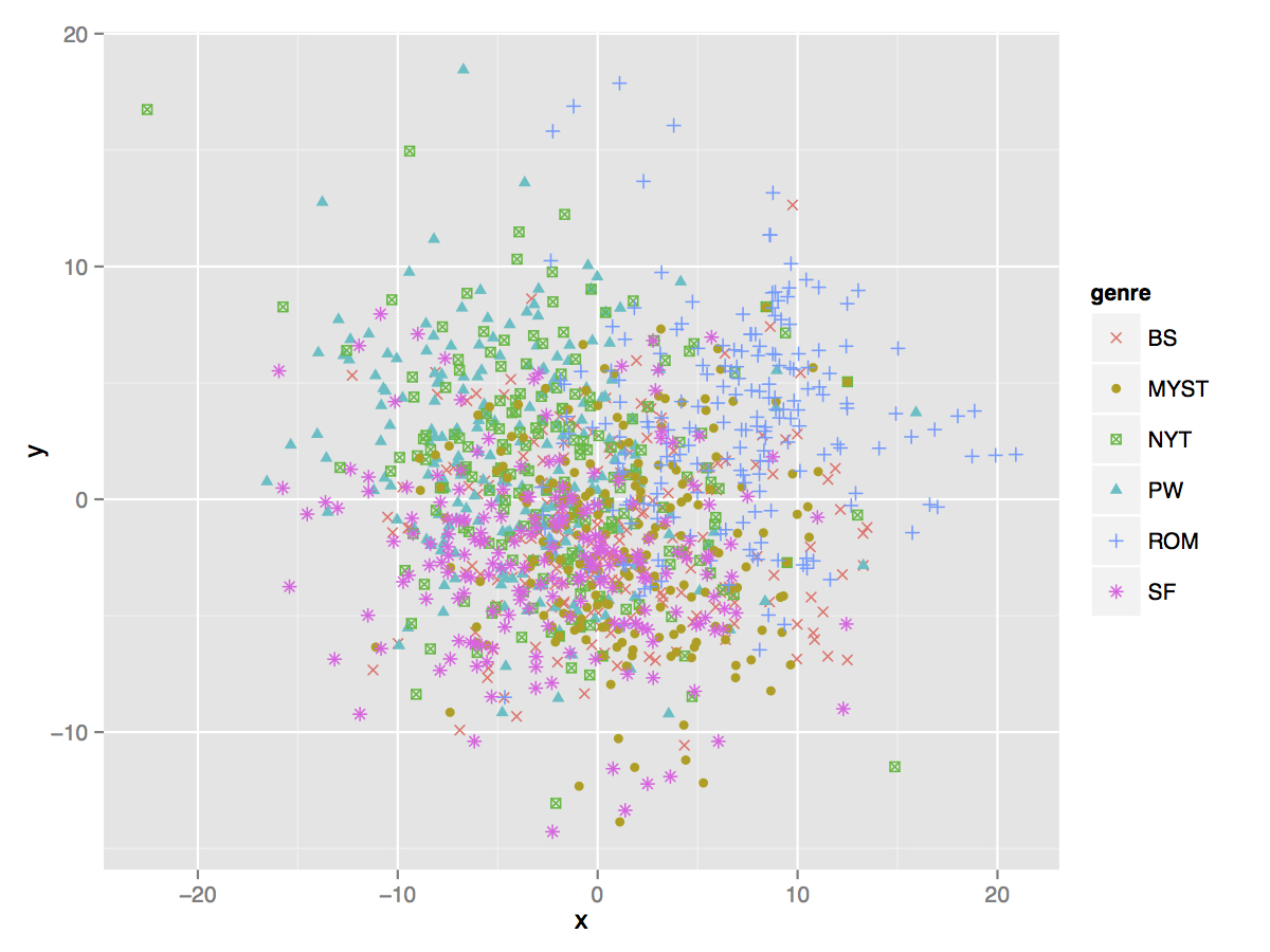 Fig. 4. This represents the entire genre space of our data set. We find the overall centrality of the mystery genre of potential interest.